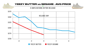 Yeezy 350 Sesame Release Analyzing Early Sales Data