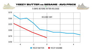 yeezy 350 sesame release analyzing early sales data