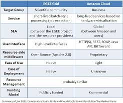 Cloud computing divides large tasks into. Difference Between Cloud Computing And Grid Computing Prabu Gis Matlab Grid Cloud Solutions