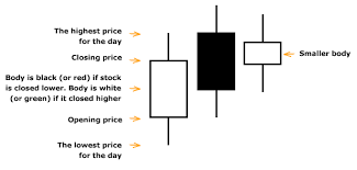 Your Guide To Japanese Candlesticks And How Traders Use Them