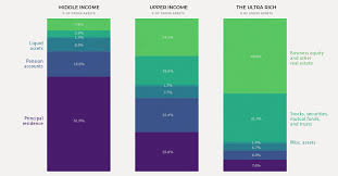 How Composition Of Wealth Differs From The Middle Class To The Top 1 A tiktok user created a shocking video that illustrates amazon boss jeff bezos' wealth using grains of rice.