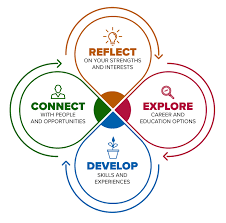 Career Development Framework And Tools – Career And Professional Development