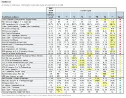 16 Indicators Signal The Credit Cycle Is Near Its End