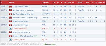 In fact, he is soon to play in nhl as he is eligible for the 2021 nhl. Dylan Guenther 2021 Nhl Draft Prospect Profile An Elite But Well Rounded Sniper Out Of The Whl All About The Jersey