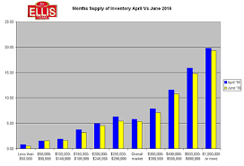 sw florida real estate sales picking up