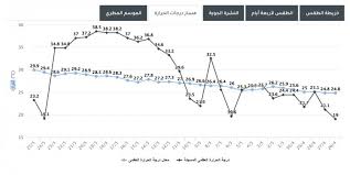درجات الحرارة الان في مدن تركيا مع التوقيت الزمني. Ø´Ù‡Ø± Ø£ÙŠØ§Ø± Ù…Ø§ÙŠÙˆ Ù…Ø§ Ø¨ÙŠÙ† Ø£Ø¬ÙˆØ§Ø¡ ØªÙ…ÙˆØ²ÙŠØ© Ø§Ù„Ø­Ø±Ø§Ø±Ø© ÙˆÙƒØ§Ù†ÙˆÙ†ÙŠØ© Ø§Ù„Ø¨Ø±ÙˆØ¯Ø© Ø·Ù‚Ø³ Ø§Ù„Ø¹Ø±Ø¨ Ø·Ù‚Ø³ Ø§Ù„Ø¹Ø±Ø¨