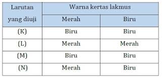 Berikut adalah beberapa soal tentang ipa yang mungkin saja keluar pada saat un nanti. Latihan Soal Akm Ipa Smp Asesmen Kompetensi Minimum