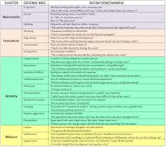 Freud 8217 S Defense Mechanisms All Of Them Are Uncounscious Except For Suppression The Following Are Similar But Diffe Therapy Activities Psychology Therapy