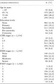 Mapping Modified Mini Mental State Examination Mmse Scores