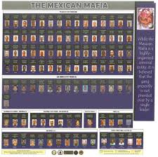 Mafia Membership Charts California State Prisons