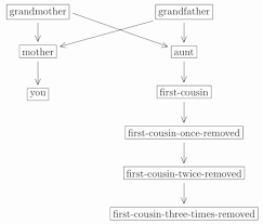 Shirley's daughter anais is my second cousin, her 5 children are my. The Mathematics Of Your Next Family Reunion Plus Maths Org