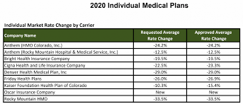 We also perform a full range of dental implant and bone grafting procedures. Colorado S 2020 Health Insurance Rates Look Better Than Expected