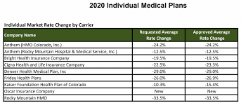The company was founded by bob sheehy, the former ceo of united healthcare, with partners kyle rolfing and tom valdivia. Colorado S 2020 Health Insurance Rates Look Better Than Expected
