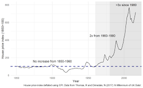 Mortgage lender halifax predicts that house prices will at best level off in 2021 so although a crash remains a possibility, it seems more likely that the. There S More To House Prices Than Interest Rates Bank Underground
