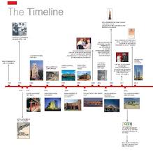 Timeline of prominent architectural styles · 1. The Timeline Pressreader