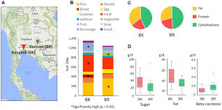 frontiers urban diets linked to gut microbiome and