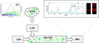 A spectrophotometer is an analytical instrument that measures the intensity of light as a function of its wavelength. Low Volume Peek Gas Cell For Btex Detection Using Portable Deep Uv Absorption Spectrophotometry Sciencedirect