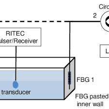 PDF) Locating Partial Discharges in Power Transformers using Fiber Bragg  Gratings