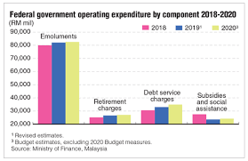 Malaysia should prioritize the following actions to improve budget transparency: How The Government Intends To Spend In 2020 The Edge Markets