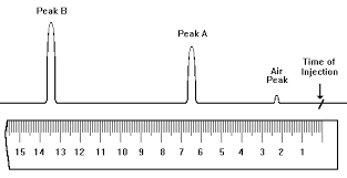 Chart Recorder Calculating The Retention Time