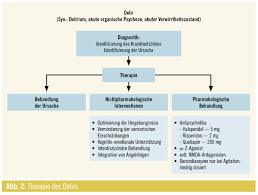 Symptomatik Des Delirs Und Psychopharmakologische Therapie Medmedia