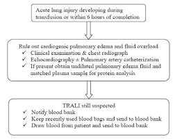 Image result for Transfusion Associated Circulatory Overload