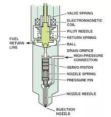 Used to denote an element or component as a scoped slot. What Is The Difference Between Nozzle Opening Pressure Nop And Injection Pressure Of Fuel Injectors Quora