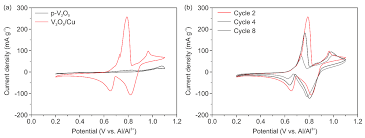 Single mom of 6 fined $1k per day for keeping cafe open. Nanomaterials Free Full Text Binder Free V2o5 Cathode For High Energy Density Rechargeable Aluminum Ion Batteries Html