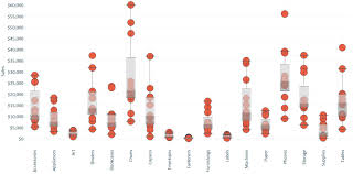 tableau 201 how to make a box and whisker plot evolytics