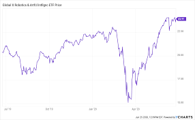 Botz is now a market unto itself. Global X Robotics Artificial Intelligence Thematic Etf Good Prospects A Price To Pay Nasdaq Botz Seeking Alpha