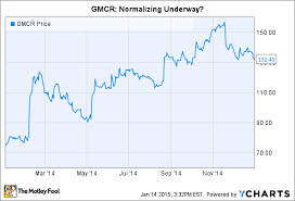 3 Reasons Keurig Green Mountain Inc S Stock May Fall In