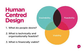 5 Brilliant Quotes On Agile Ux Design Thinking Human Centered Design Design Thinking Process