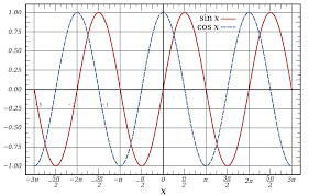 How to find the frequency of oscillation? Sine Wave Wikipedia