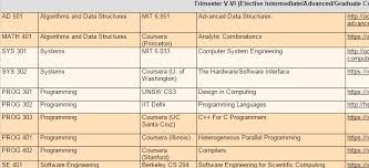 An online computer science degree can help students prepare for a career in computers and information technology as administrators and an associate's degree in computer science is a two year degree which gives students an introduction to the theory and practice involved in computer. Complete List Of Free Online Classes That Would Give You The Equivalent Of A Bs In Computer Science Imgur