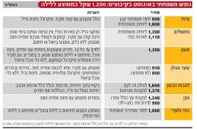 תוצאת תמונה עבור תמונה קיבוץ גונן