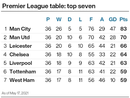 Top 4 Predictions For The Premier League 2020 21 Season Who Will Finish In The Top 4 Liverpool Chelsea Leicester