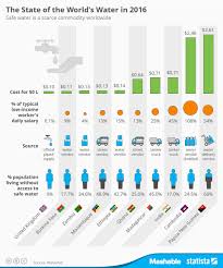 Chart Safe Water Is A Scarce Commodity Worldwide Statista