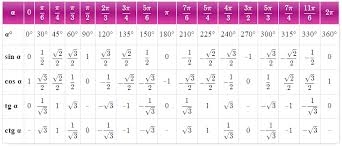 Trigonometry Formulas For Functions Ratios And Identities Pdf In 2021 Math Formulas Trigonometry Mathematics Worksheets