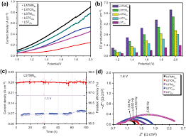Fe 101 channel on apple podcasts. Progress Of Exsolved Metal Nanoparticles On Oxides As High Performance Electro Catalysts For The Conversion Of Small Molecules Sun 2021 Small Wiley Online Library