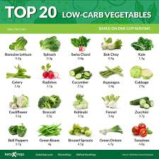 Anything processed (like bacon and sausage) should be limited on the keto diet. Keto Foods Top 20 Low Carb Vegetables For Keto Diet Keto Mojo