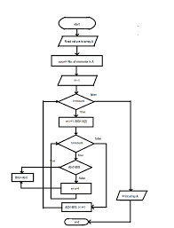 Learn Programming Flowchart Factorial Of A Number