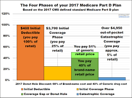An Explanation Of The 2017 Medicare Part D Coverage Gap Or