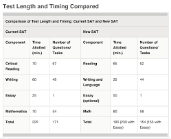 Faqs For The New Sat Signet Education