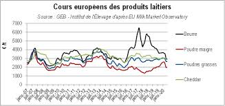 Marches Des Produits Laitiers Redressement Des Cours Des Ingredients Laitiers La Sante Des Ruminants