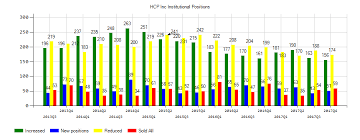 Hcp Inc Hcp Stock Price Hits 52 Week High Today