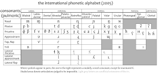 Ipa_consonants Tefl Phonetic Alphabet Phonics Writing