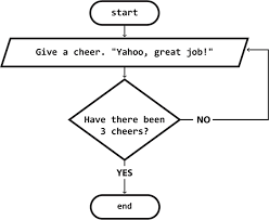Conservation area research flowchart example 10+ research flowchart examples. How To Make A Flowchart For Programming Easy To Understand Technokids Blog