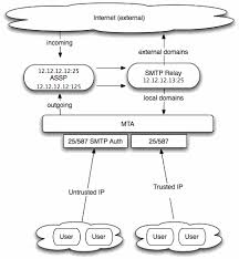 Your email account includes 250 smtp relays, per mailbox, per day. Smtp Relay Pt Excellent Infotama Kreasindo