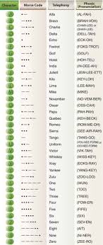 Spoken words from an approved list are substituted for letters. 10 Phonetic Alphabet Ideas Phonetic Alphabet Alphabet How To Memorize Things