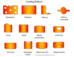 what is casting defects types causes and remedies